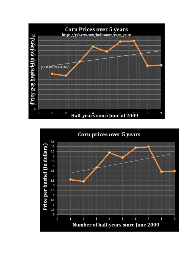 Corn Price Trend Analysis 2009-2017 | PDF | Maize | Slope