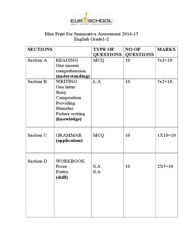 English Assessment Blueprint 2014-15 | PDF | Educational Assessment And ...