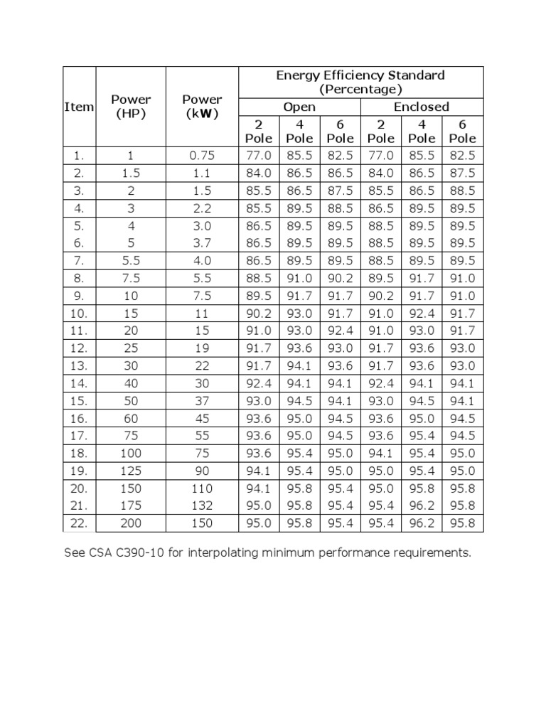 Standard Motor Power Ratings Chart | PDF