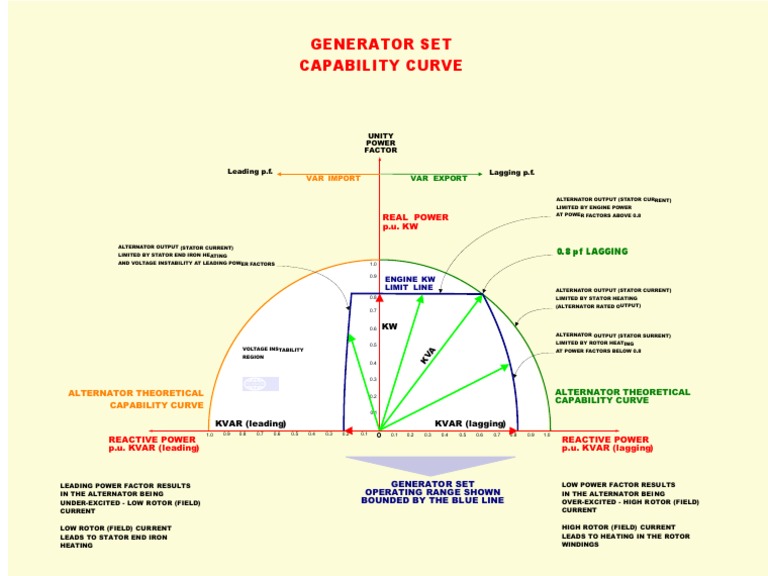 Generator Set Capability Curve Vectors Colour A PDF