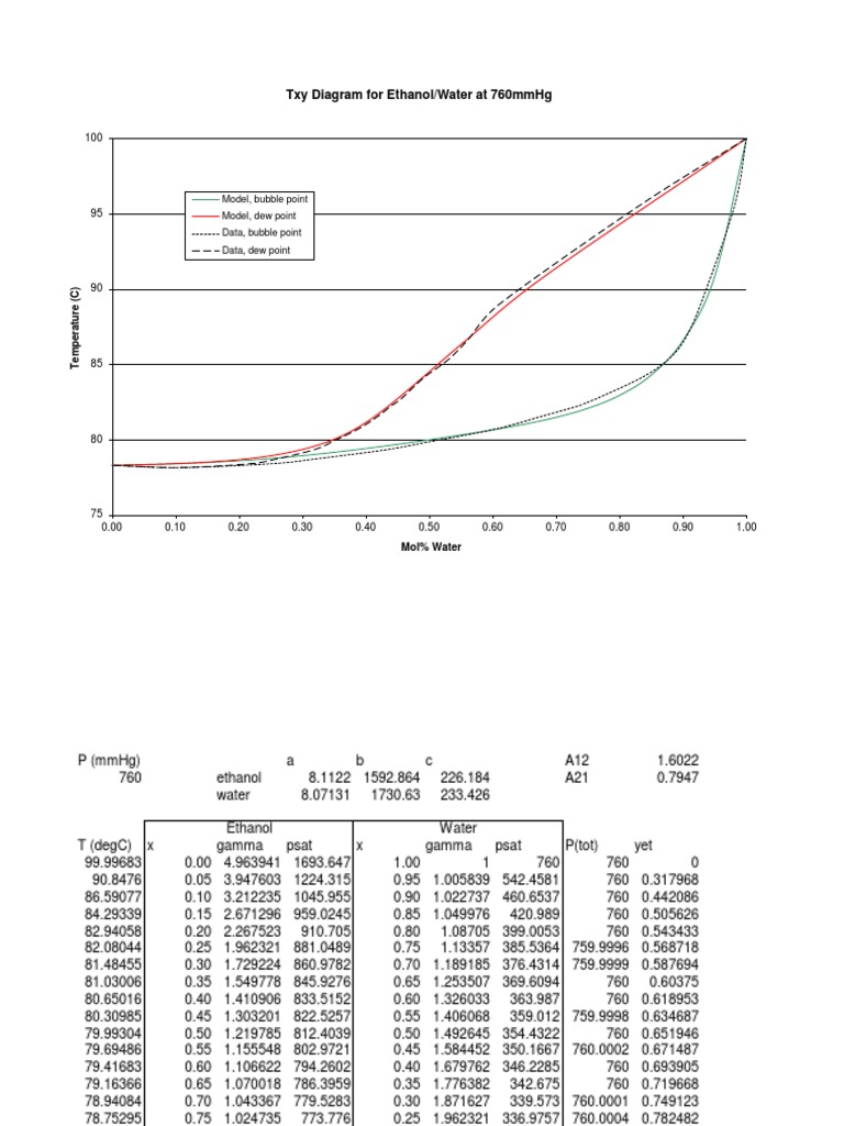 Txy Diagram For Ethanol/Water at 760Mmhg: Model, Bubble Point Model