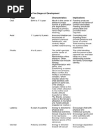 Growth and Development Theories