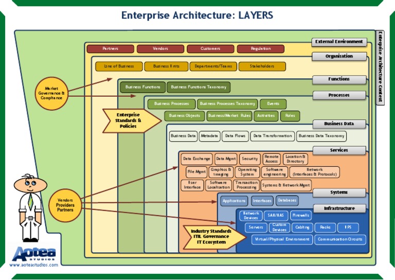 Enterprise Architecture Layers Overview | PDF