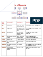 Parts of Speech Table