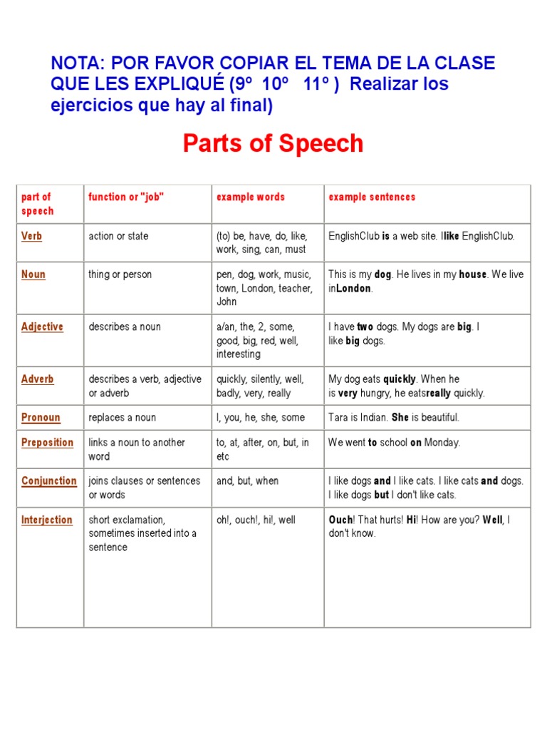 Parts Of Speech Table Part Of Speech Adverb