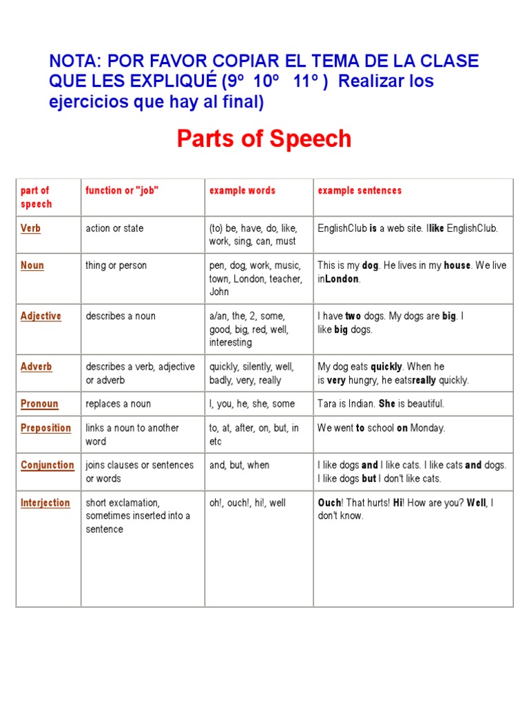 Parts of Speech Table | Part Of Speech | Adverb