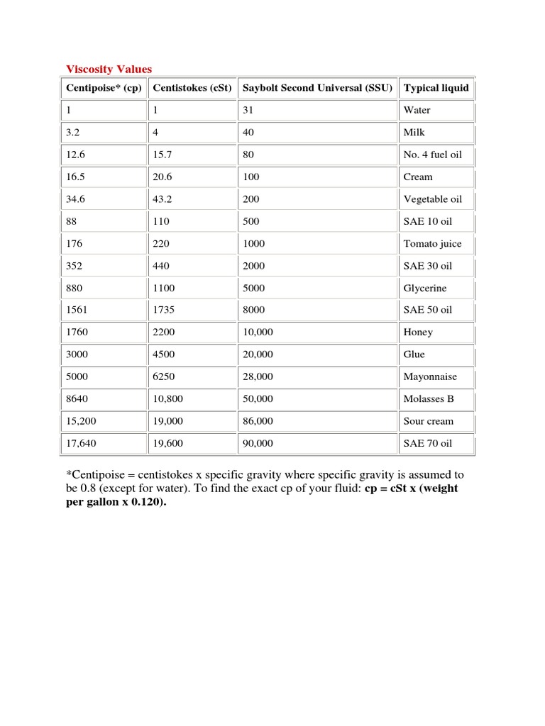 Viscosity Values of Molasses PDF