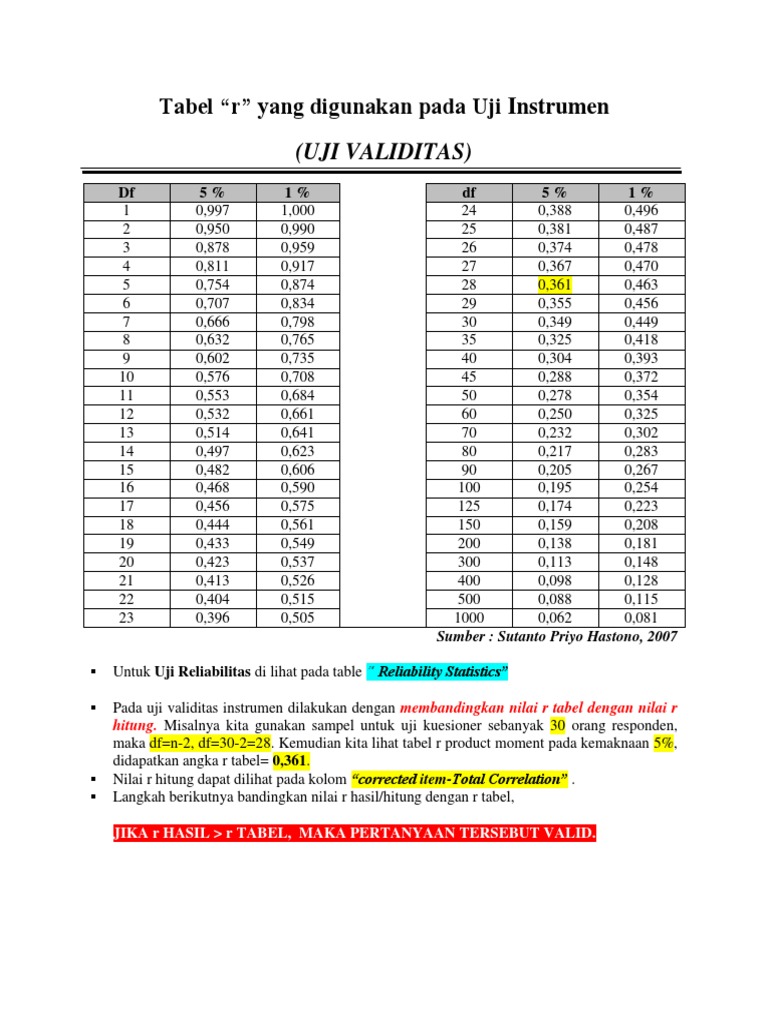 Tabel Uji Validitas