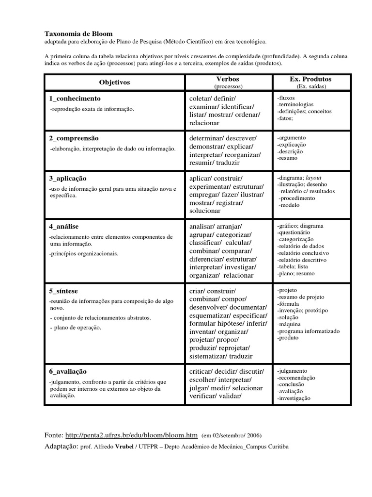 Taxonomia de Bloom para Pesquisa Tecnológica | PDF