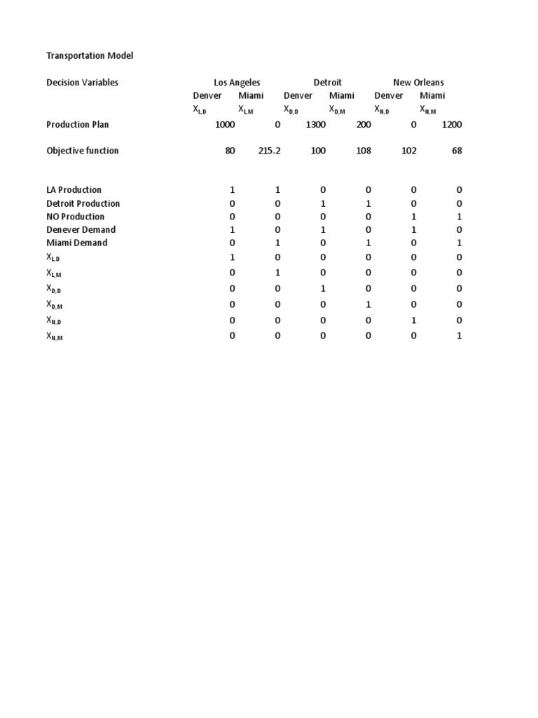 Transportation Model | PDF