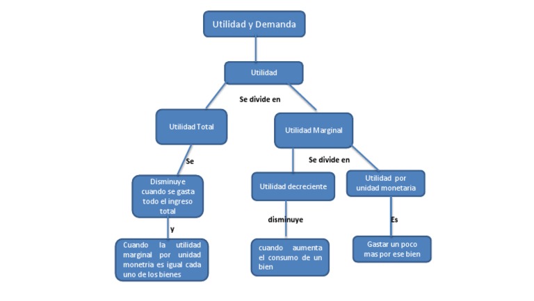 Mapa Conceptual Utilidad y Demanda.pptx