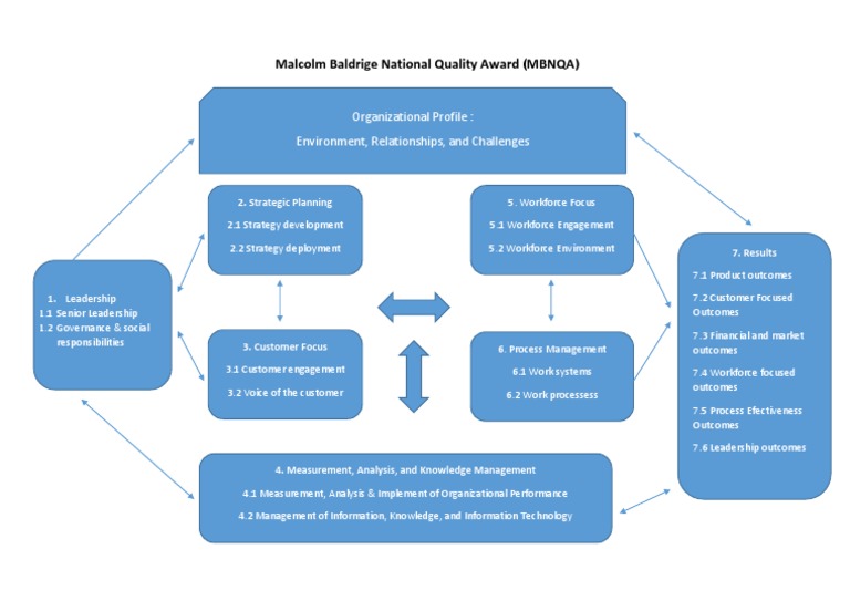 Baldrige National Quality Award Framework | PDF | Career & Growth ...