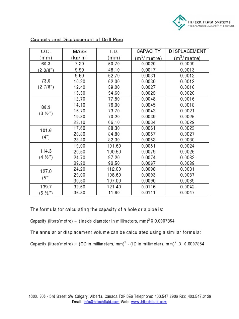 A Comprehensive Guide to Drill Pipe Dimensions, Capacities, and