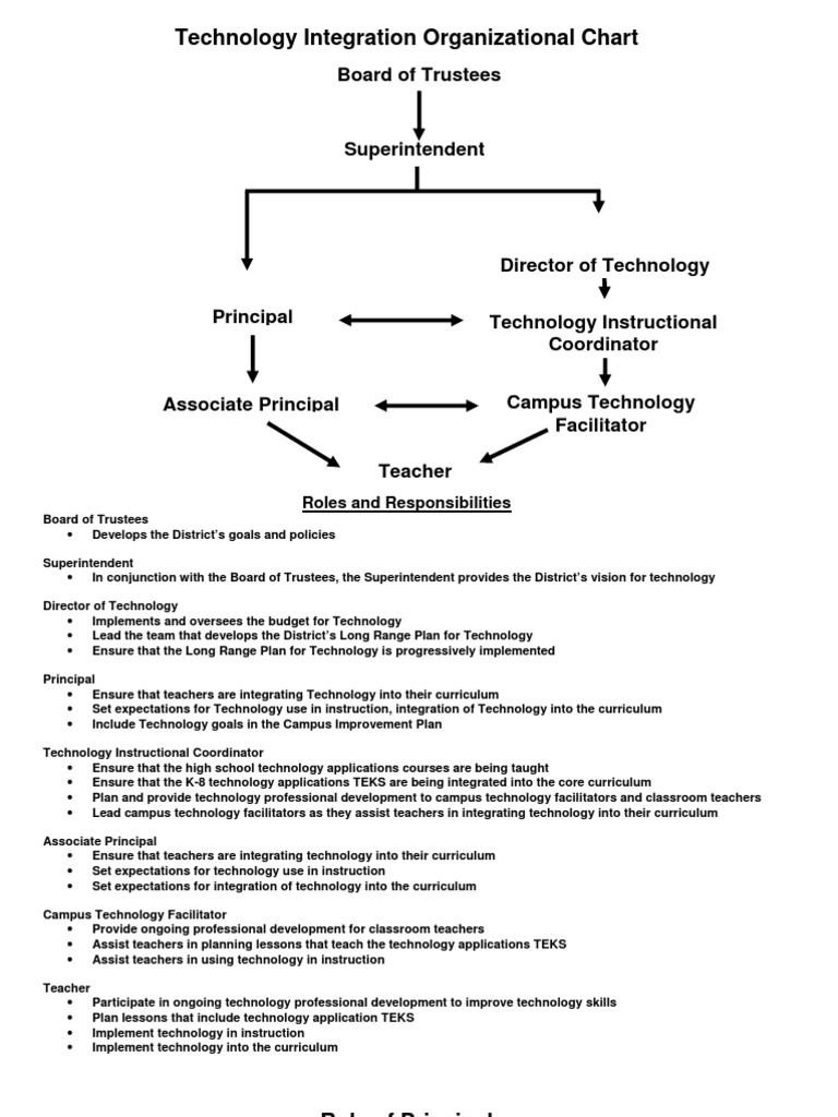 Technology Integration Organizational Chart | PDF | Teachers | Curriculum
