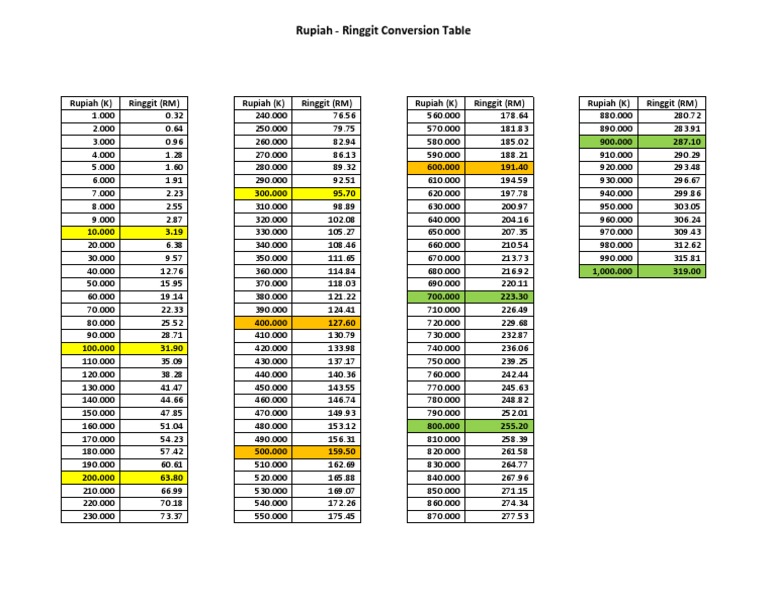 Ringgit Rupiah Conversion Table
