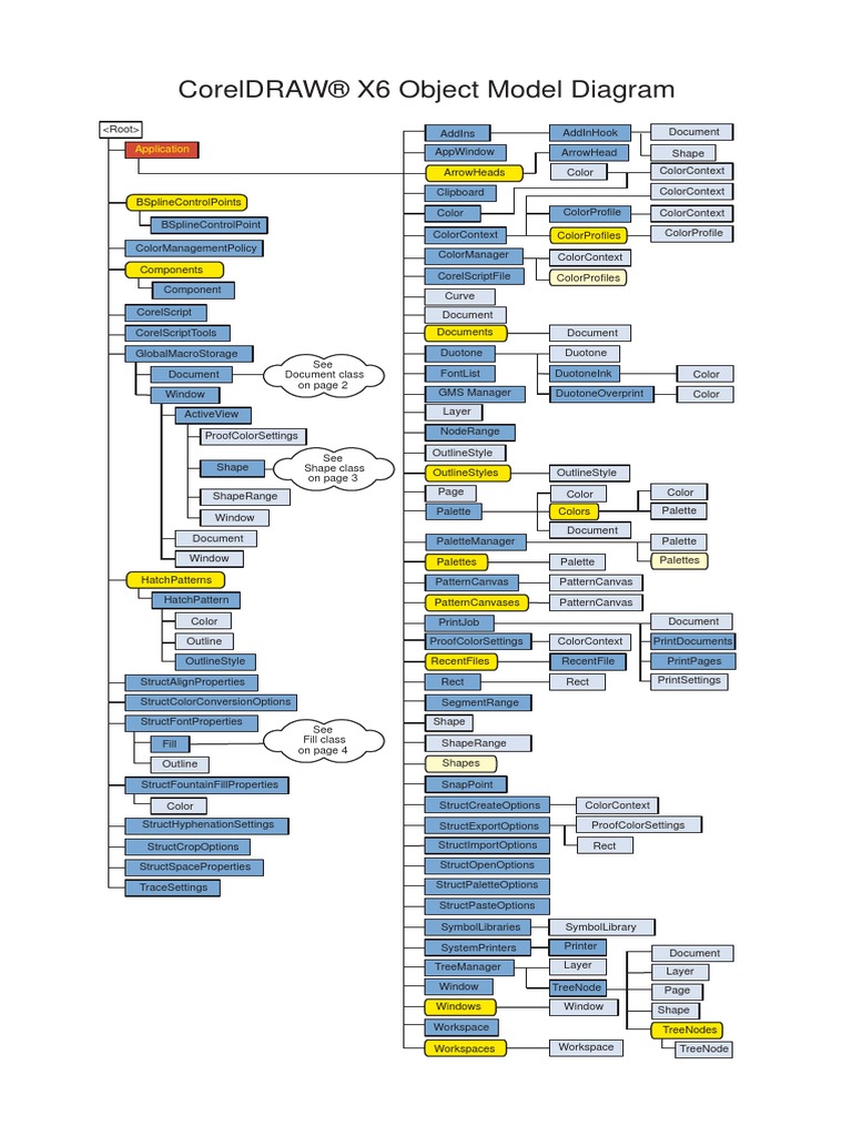 CorelDRAW Object Model Diagram | PDF