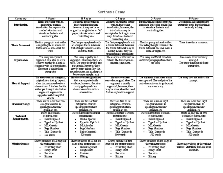 Synthesis essay rubric image