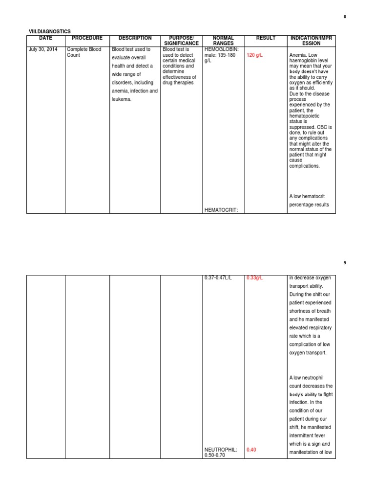 Viii.Diagnostics Date Procedure Description Purpose/ Significance