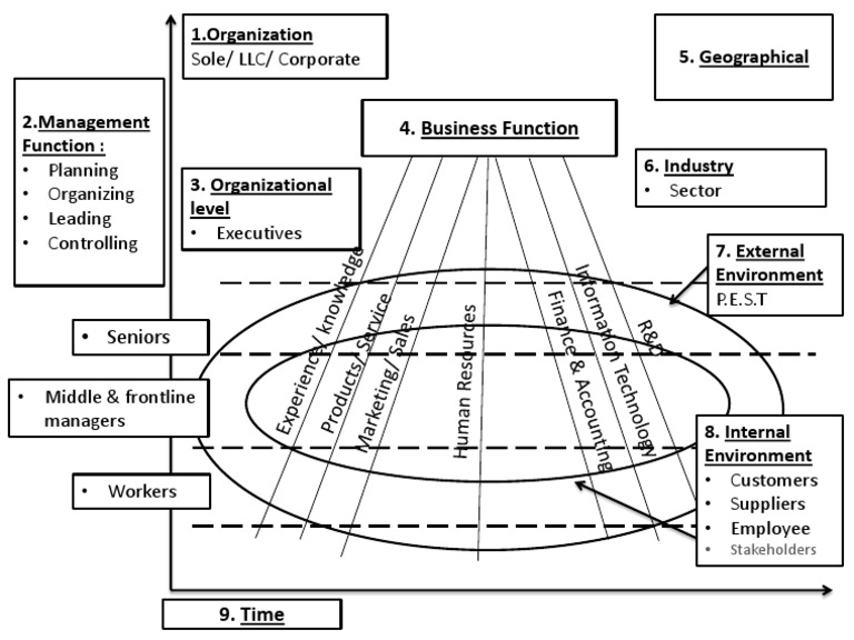 Key Management and Business Functions | PDF