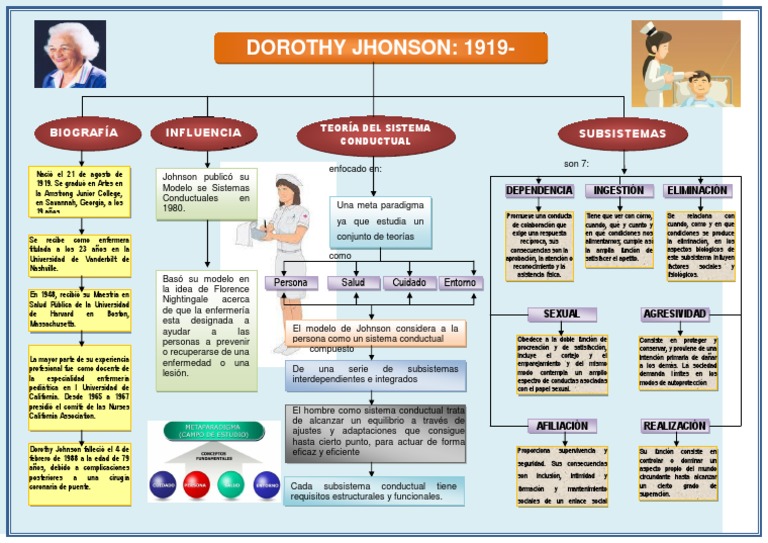Dorothy Jhonson Mapa Conceptual
