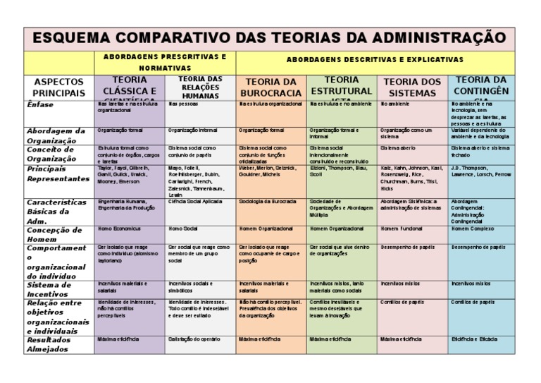 Quadro Comparativo das Teorias Administrativas.doc | Sociologia | Sistema