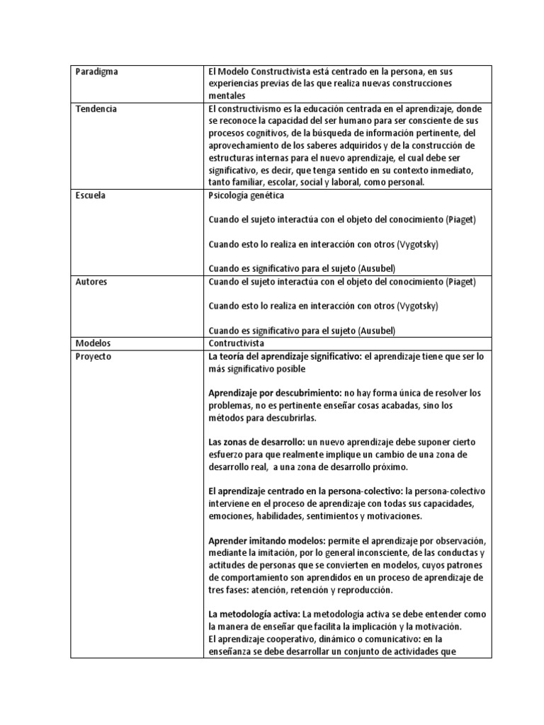 Modelo Constructivista en Educación | PDF | Constructivismo (filosofía ...