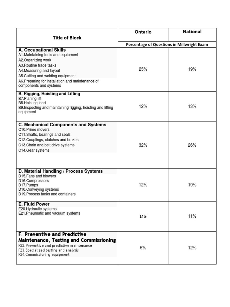 breakdown-of-millwright-exam-pdf