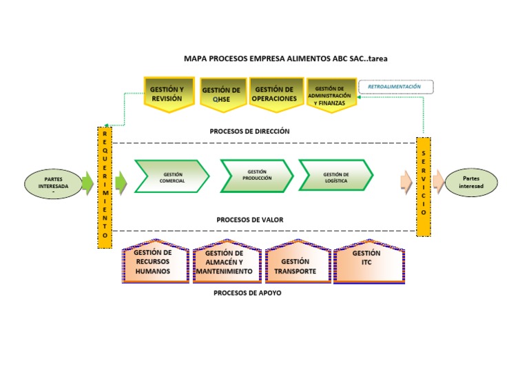 Mapa de Procesos Empresa Alimentos ABC SAC | PDF | Negocios