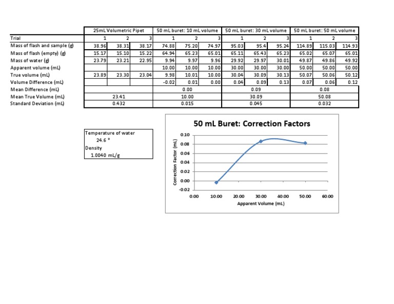 Glassware Calibration