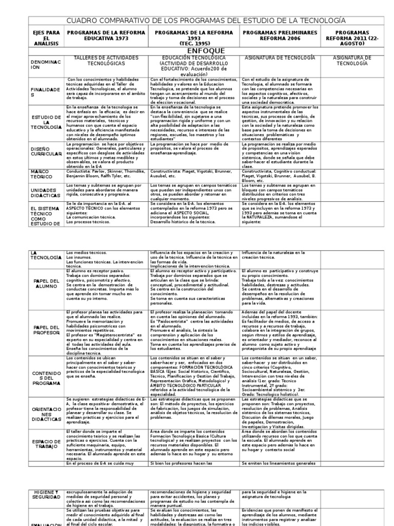 Cuadro Comparativo de Los Programas de Estudio de La Tecnología | PDF ...