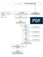 Flow Chart Process Validation