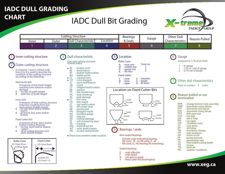 Dull Grading Chart Drilling Rig Tooth