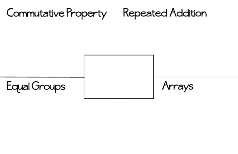 Commutative Property & Repeated Addition | PDF