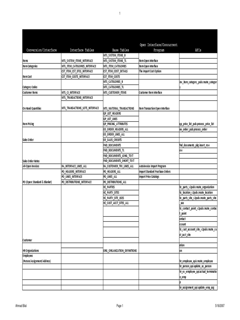Interface Table Application Programming Interface Business