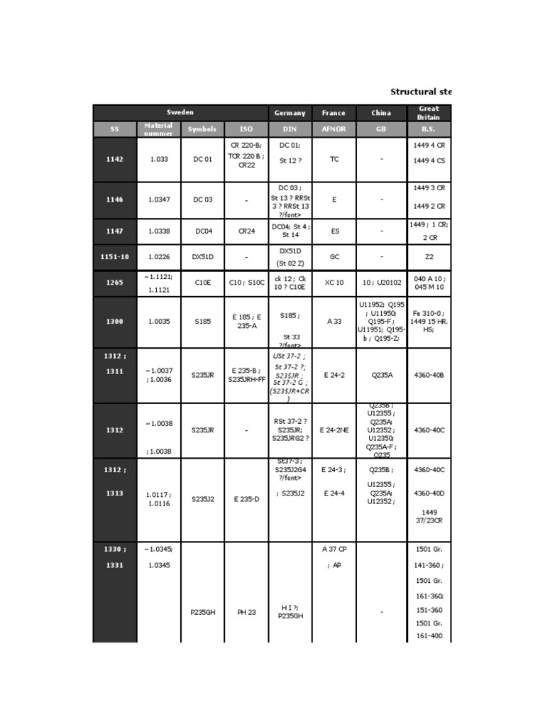 Material Equivalents and Standards Guide | PDF | Metals | Native ...