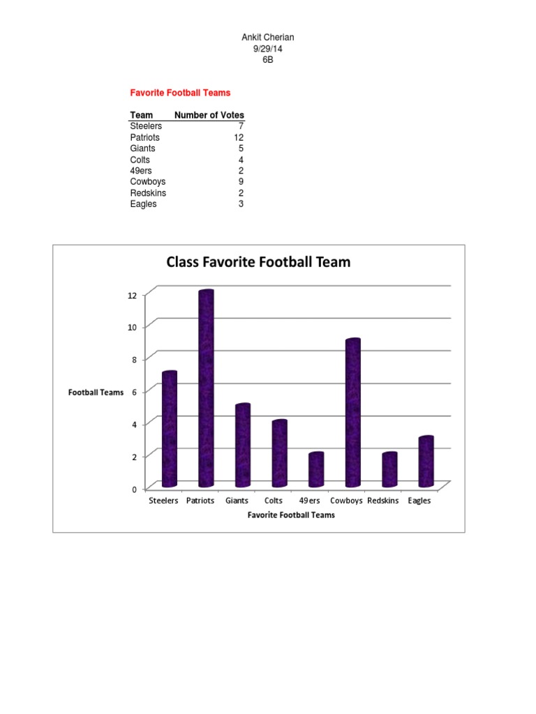Class Favorite Football Teams Poll | PDF