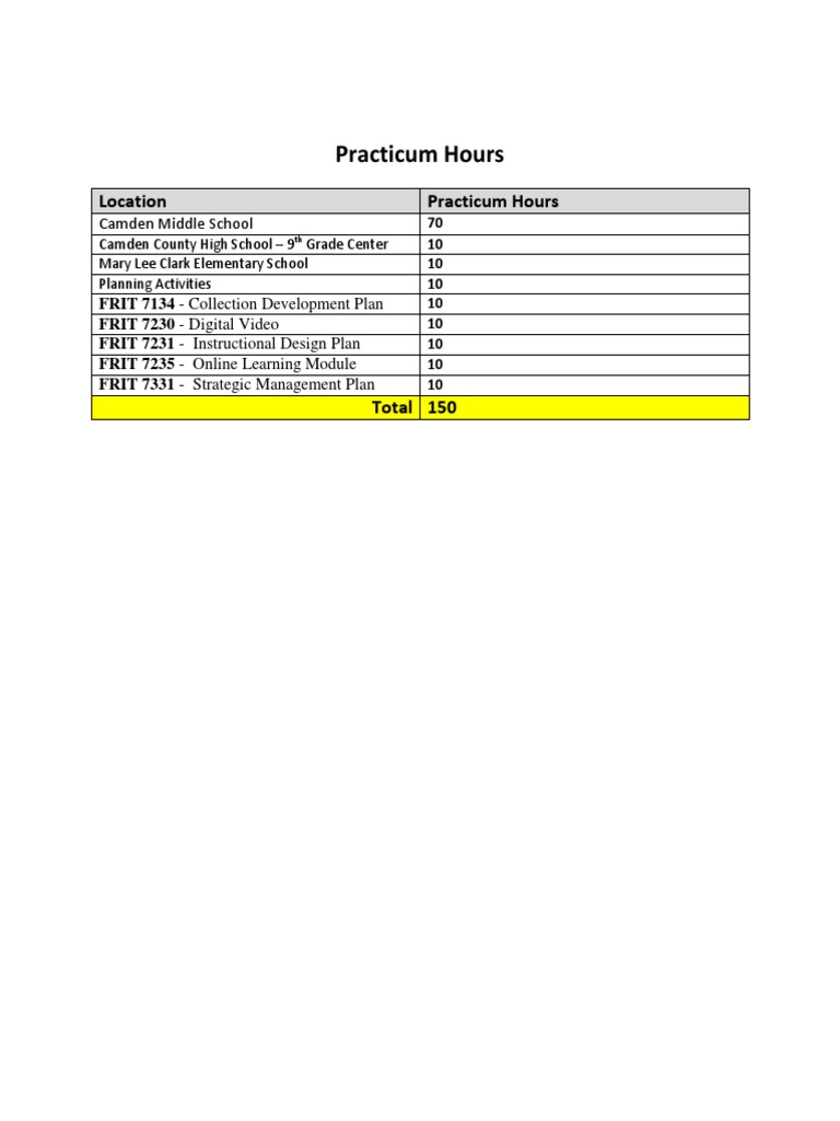 Practicum Hours Breakdown and Activities | PDF