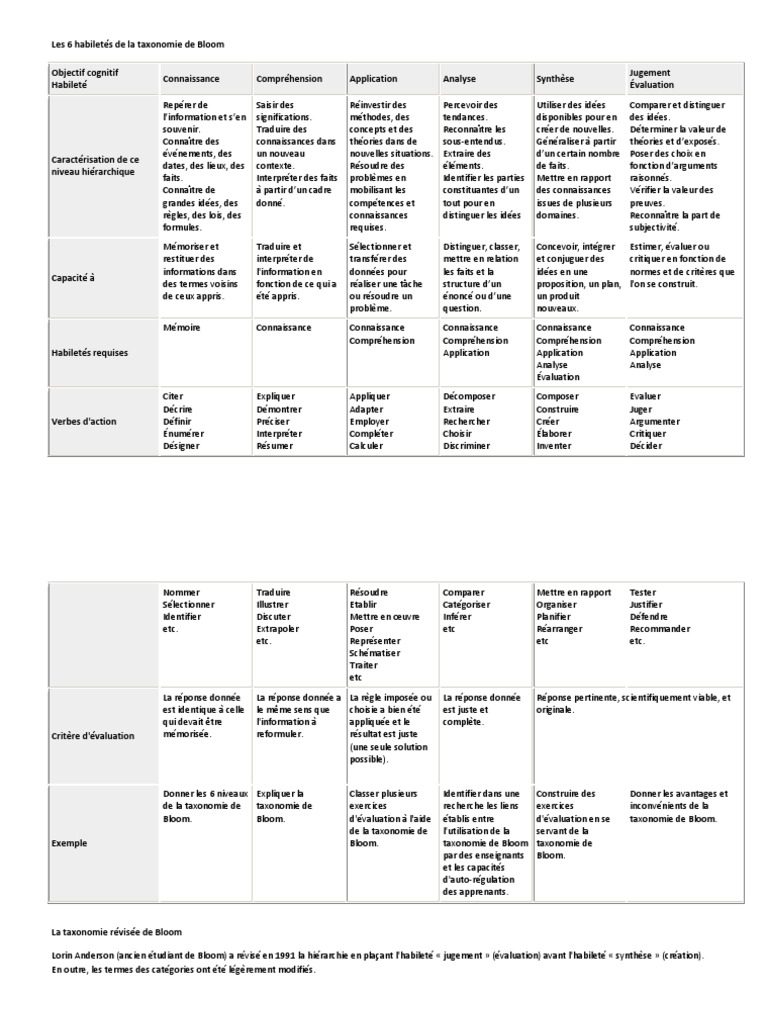 Les 6 niveaux de la taxonomie de Bloom | PDF | Taxonomie (Biologie ...
