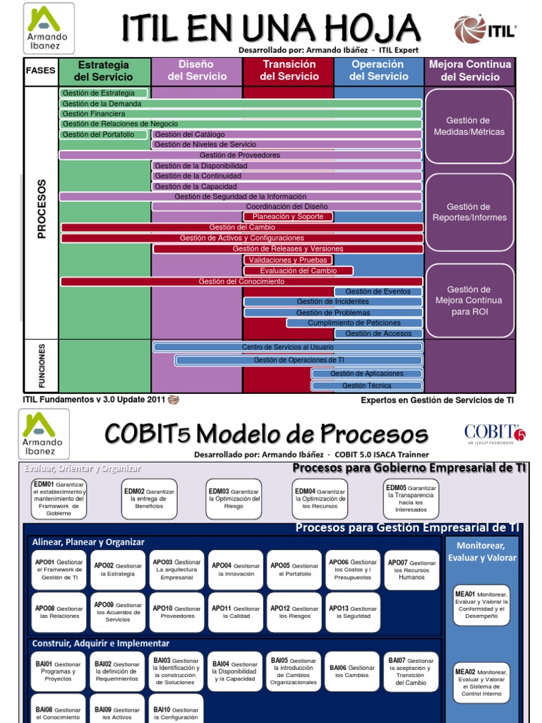 COBIT5 Deutsche Prüfungsfragen