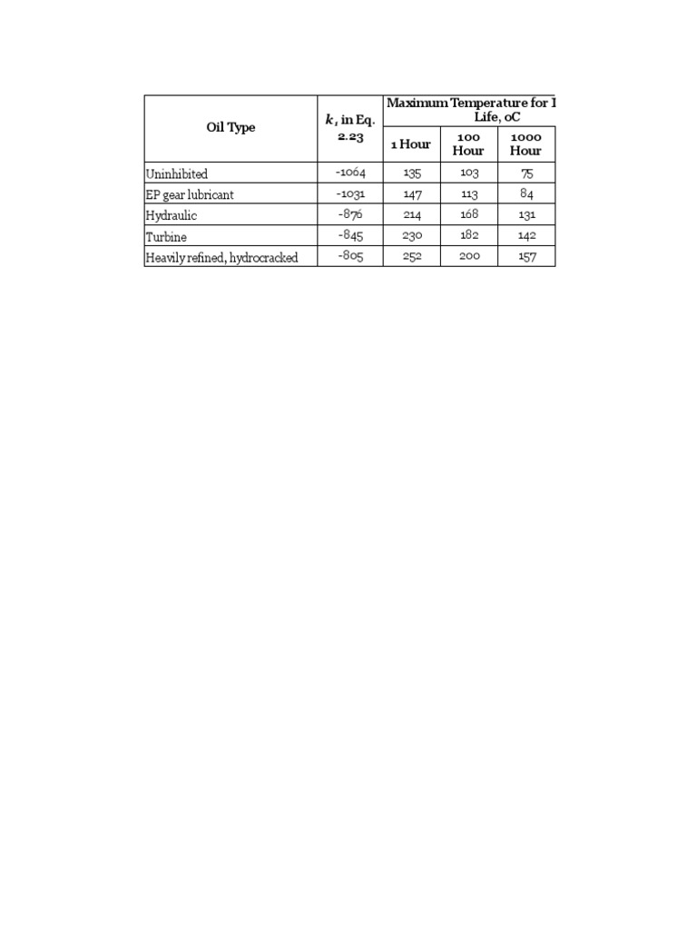 Industrial Oil Performance Data | PDF