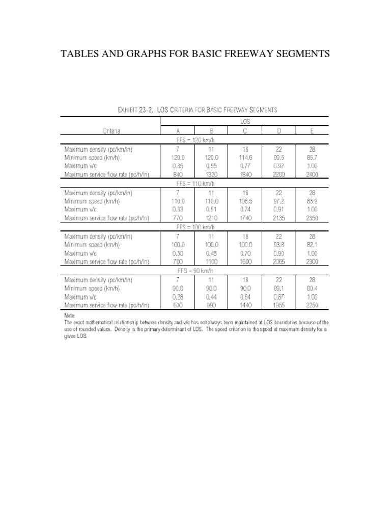 Freeway Segment Data: Tables & Graphs | PDF