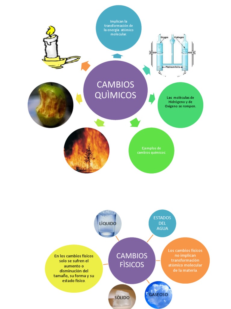 Cambios Quìmicos Implican la transformación de la energía