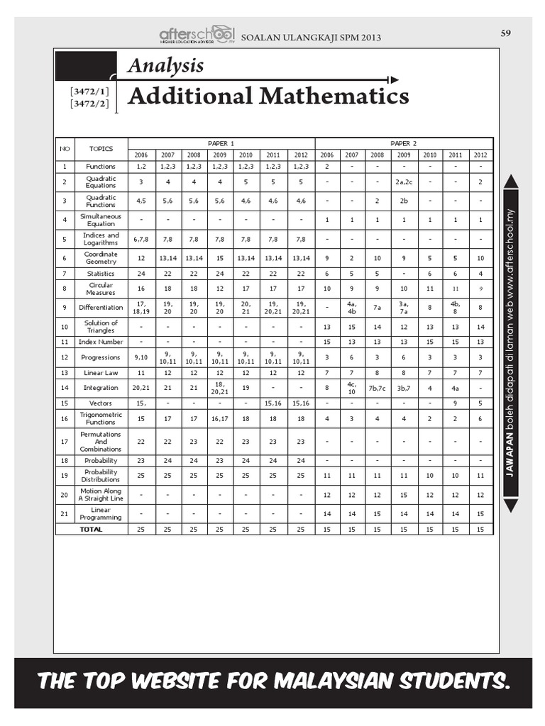 Soalan Add Math Dan Skema Jawapan Tingkatan 4 - Obtenez Livre