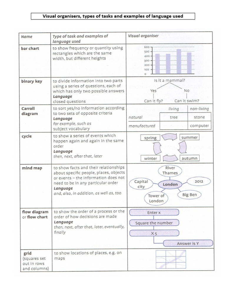 Tasks Visual Organisers | PDF | Computers