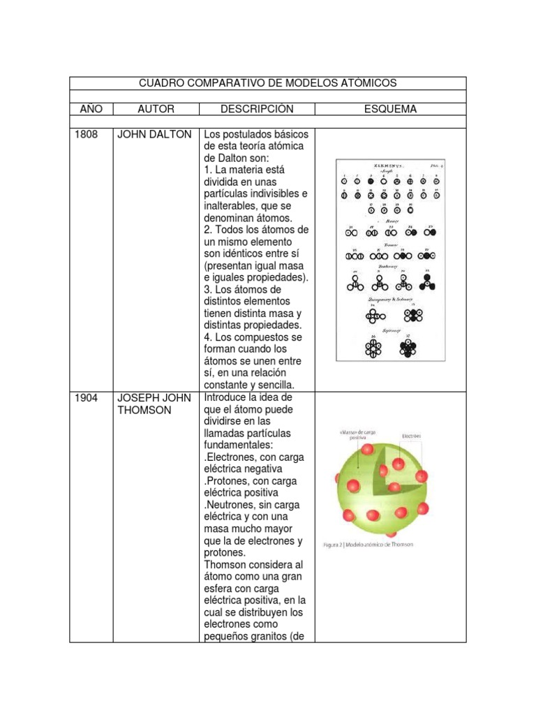 CUADRO COMPARATIVO DE MODELOS ATÓMICOS.docx Núcleo