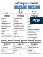 infractional and consecuense flowchart