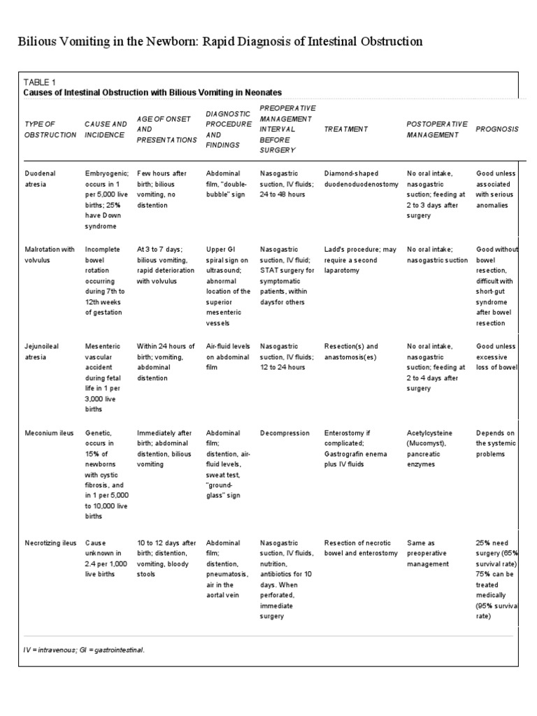 Bilious Vomiting Table Digestive Diseases Medical Specialties