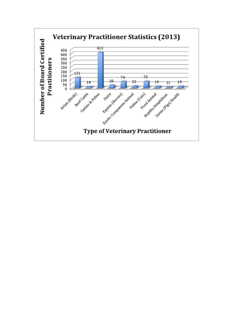 Veterinary Practitioner Statistics 2013 | PDF