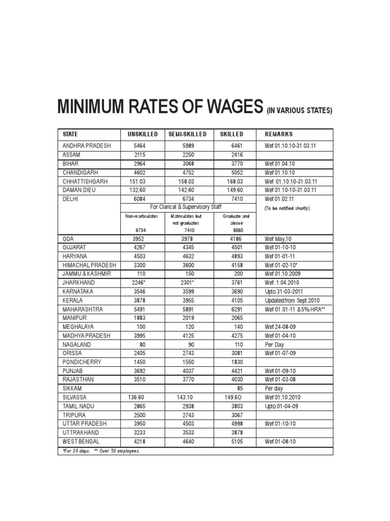 Statewise Minimum Wages Overview 2025 | PDF | Career & Growth | Business