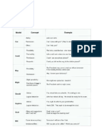 Modal Verbs List